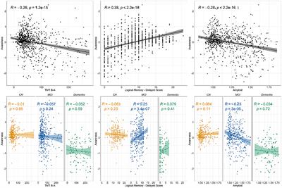 Episodic Memory Impairment Mediates the Loss of Awareness in Mild Cognitive Impairment